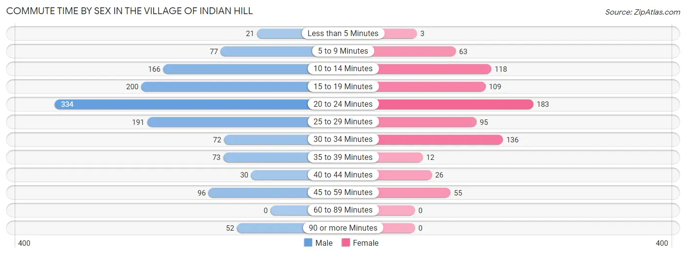 Commute Time by Sex in The Village of Indian Hill