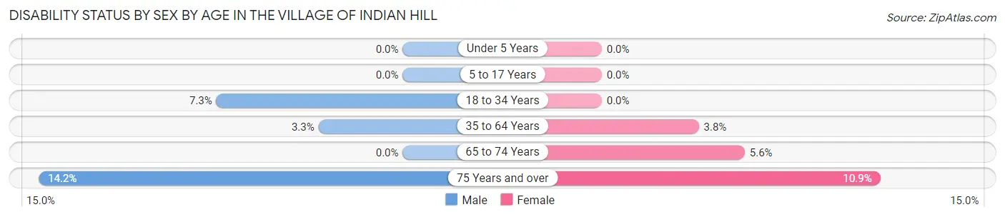 Disability Status by Sex by Age in The Village of Indian Hill