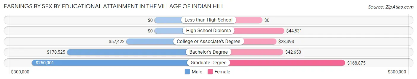 Earnings by Sex by Educational Attainment in The Village of Indian Hill