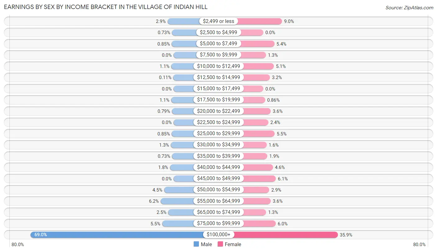 Earnings by Sex by Income Bracket in The Village of Indian Hill
