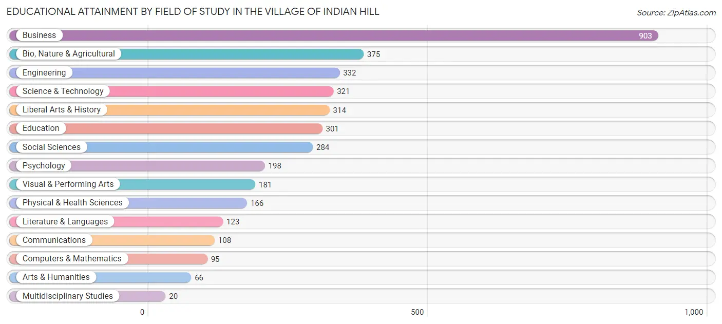 Educational Attainment by Field of Study in The Village of Indian Hill