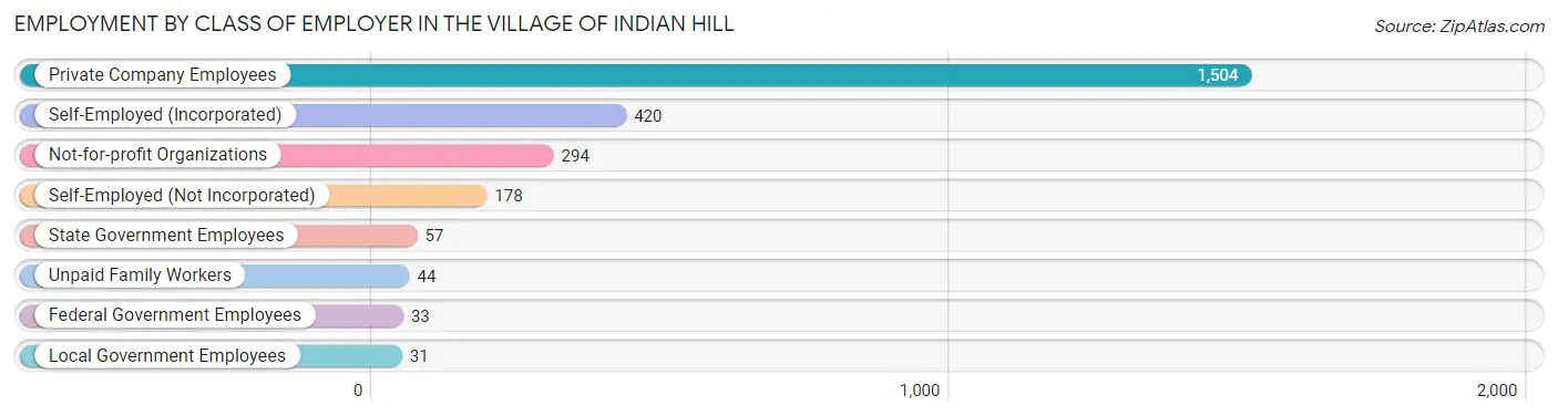 Employment by Class of Employer in The Village of Indian Hill