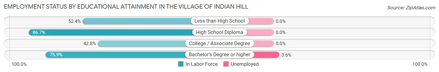 Employment Status by Educational Attainment in The Village of Indian Hill