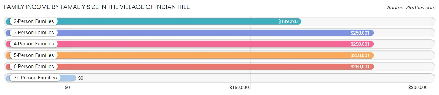 Family Income by Famaliy Size in The Village of Indian Hill