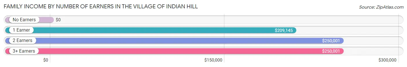 Family Income by Number of Earners in The Village of Indian Hill