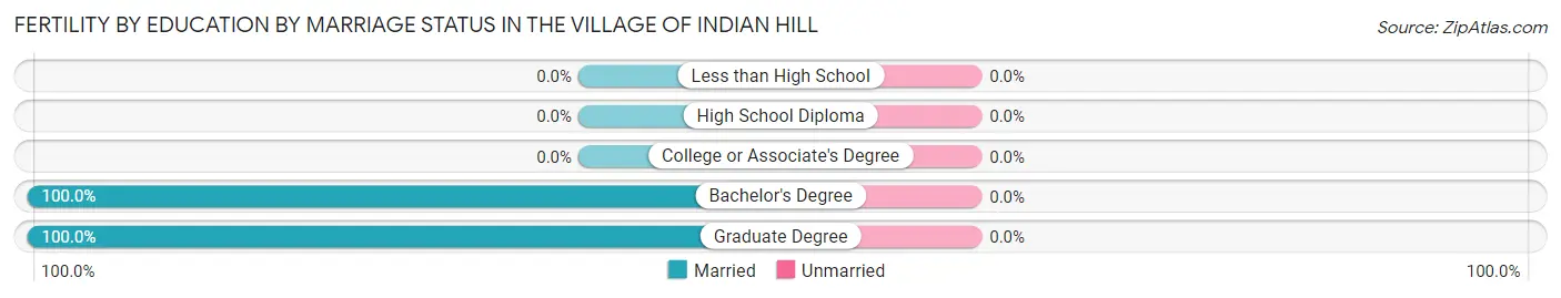 Female Fertility by Education by Marriage Status in The Village of Indian Hill