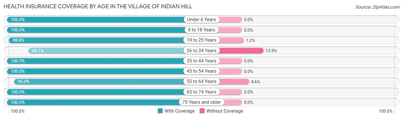 Health Insurance Coverage by Age in The Village of Indian Hill