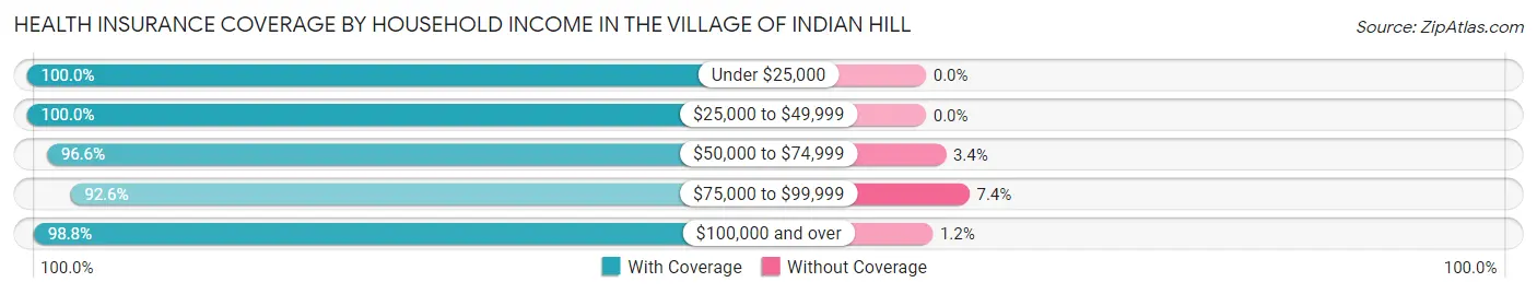 Health Insurance Coverage by Household Income in The Village of Indian Hill