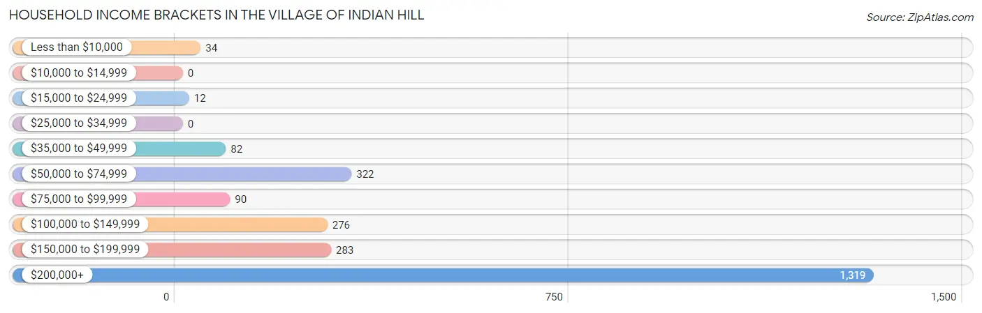 Household Income Brackets in The Village of Indian Hill