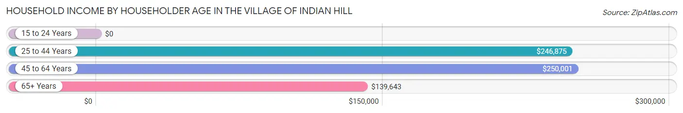 Household Income by Householder Age in The Village of Indian Hill