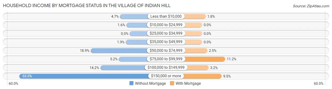 Household Income by Mortgage Status in The Village of Indian Hill