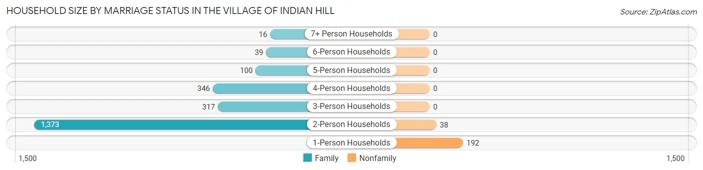 Household Size by Marriage Status in The Village of Indian Hill