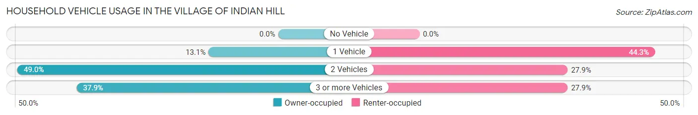 Household Vehicle Usage in The Village of Indian Hill