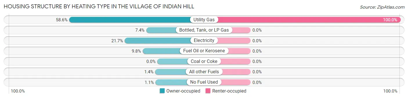 Housing Structure by Heating Type in The Village of Indian Hill