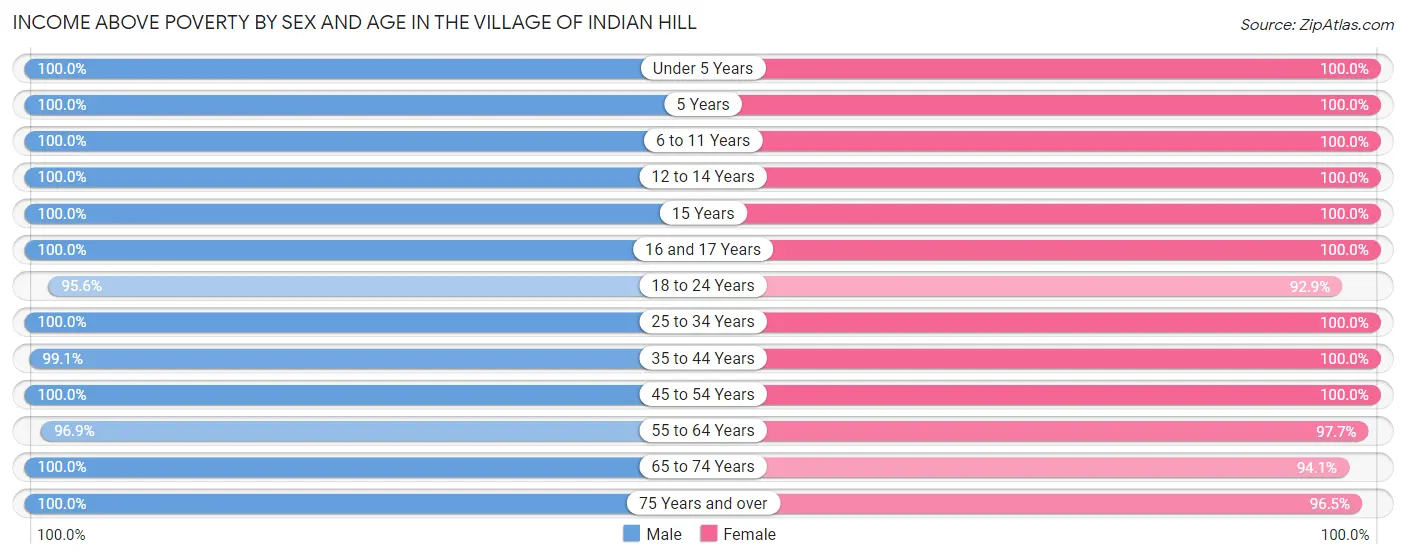 Income Above Poverty by Sex and Age in The Village of Indian Hill