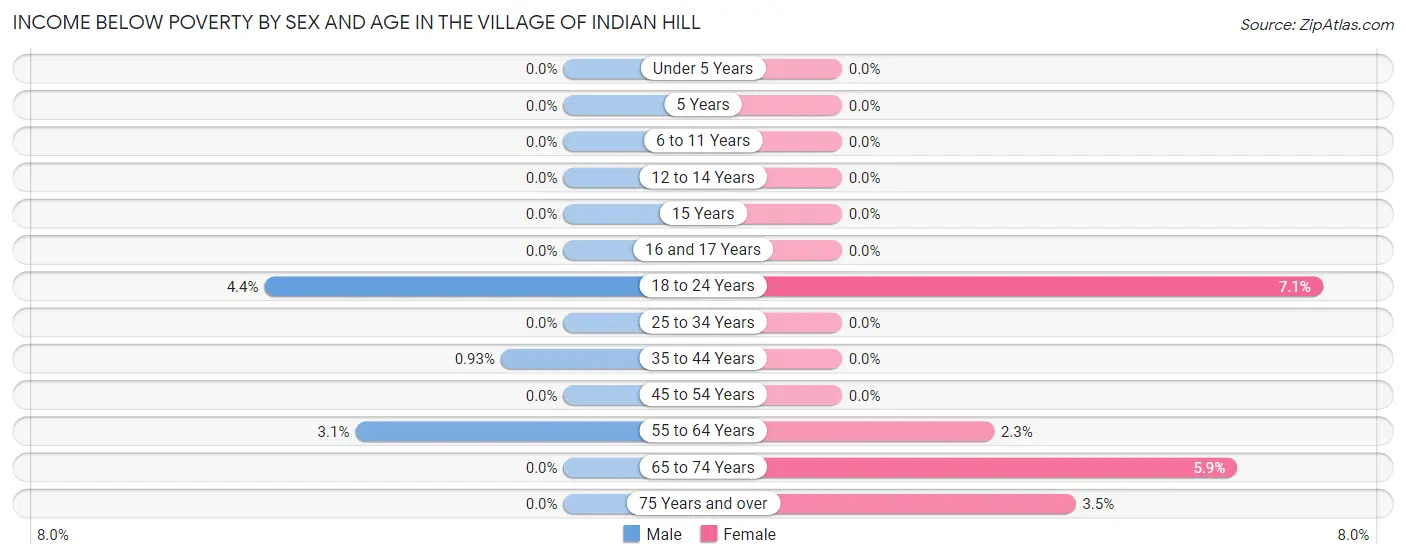 Income Below Poverty by Sex and Age in The Village of Indian Hill