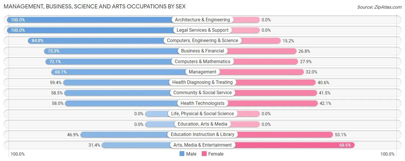 Management, Business, Science and Arts Occupations by Sex in The Village of Indian Hill