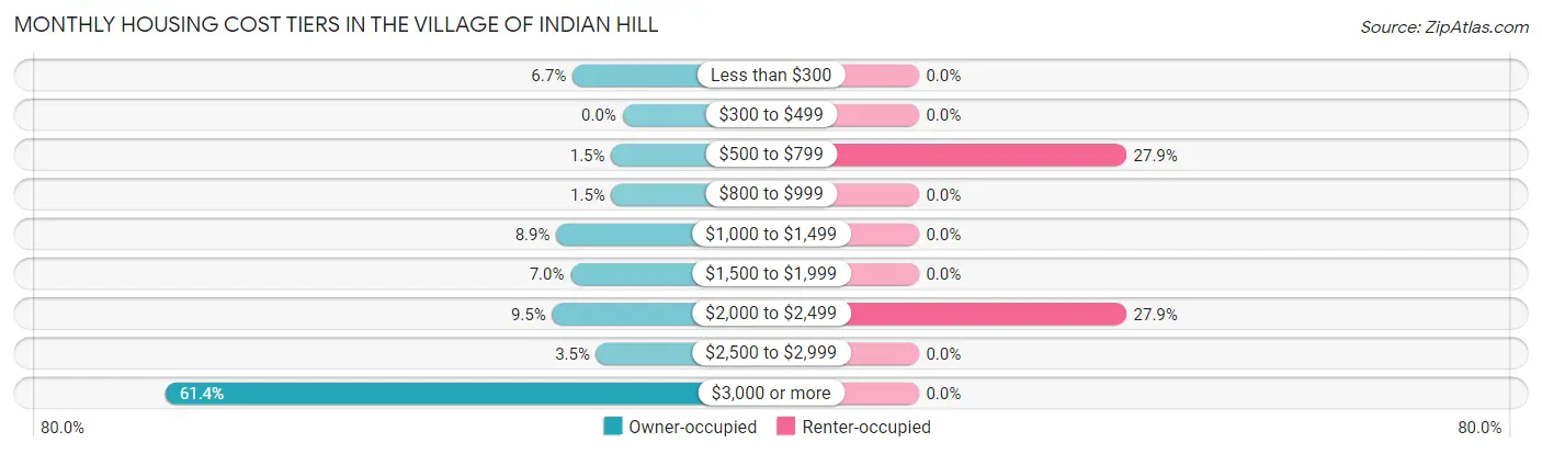 Monthly Housing Cost Tiers in The Village of Indian Hill