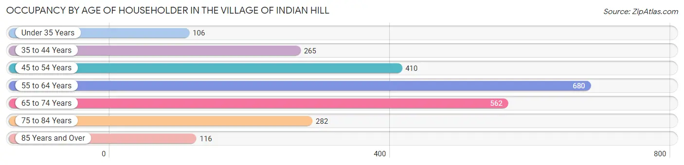 Occupancy by Age of Householder in The Village of Indian Hill
