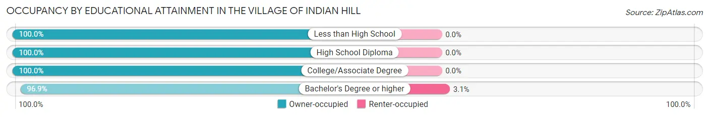 Occupancy by Educational Attainment in The Village of Indian Hill
