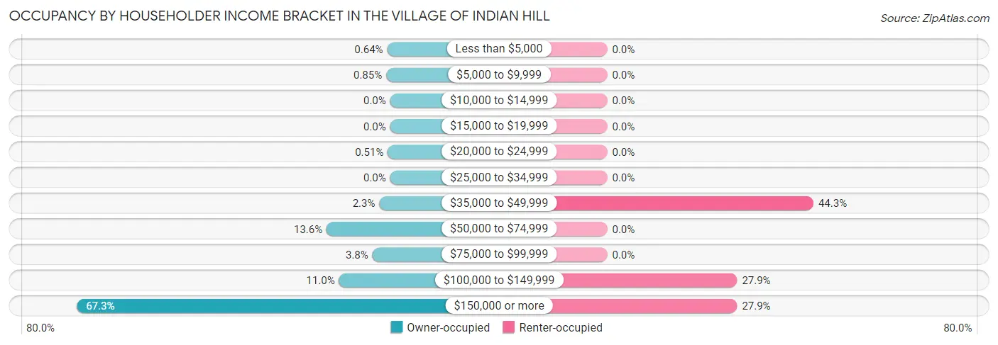 Occupancy by Householder Income Bracket in The Village of Indian Hill