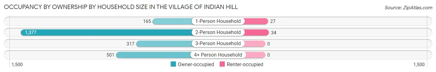 Occupancy by Ownership by Household Size in The Village of Indian Hill
