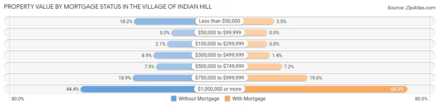 Property Value by Mortgage Status in The Village of Indian Hill