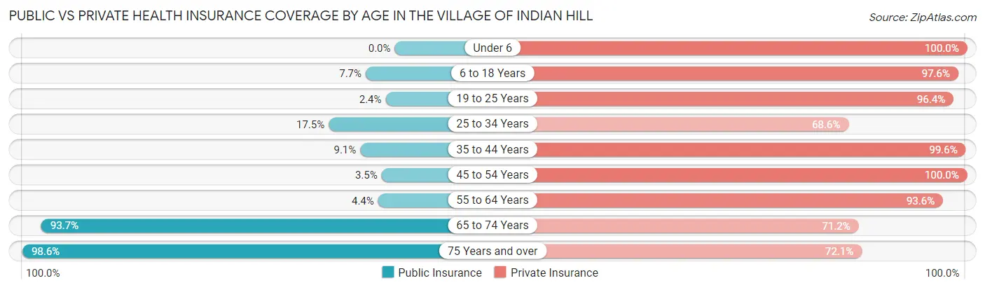 Public vs Private Health Insurance Coverage by Age in The Village of Indian Hill