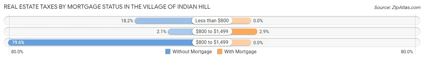 Real Estate Taxes by Mortgage Status in The Village of Indian Hill
