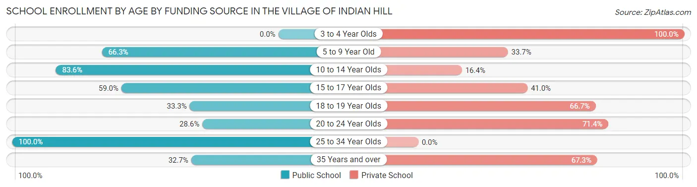 School Enrollment by Age by Funding Source in The Village of Indian Hill