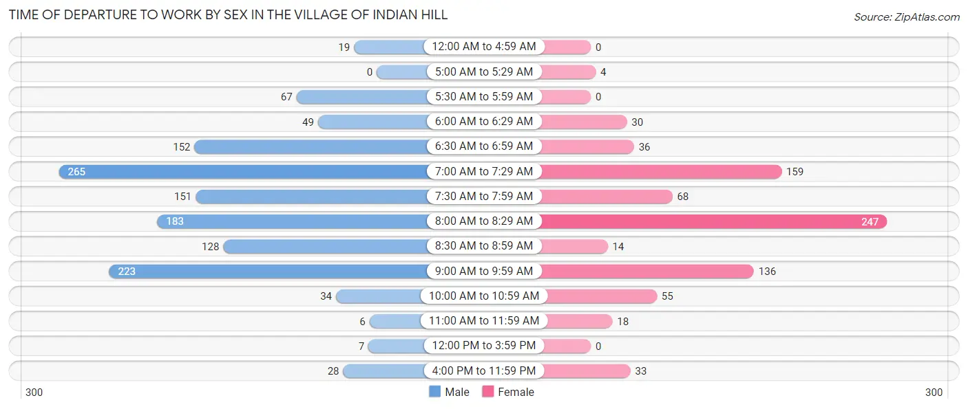 Time of Departure to Work by Sex in The Village of Indian Hill