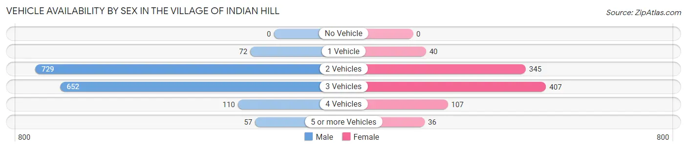 Vehicle Availability by Sex in The Village of Indian Hill