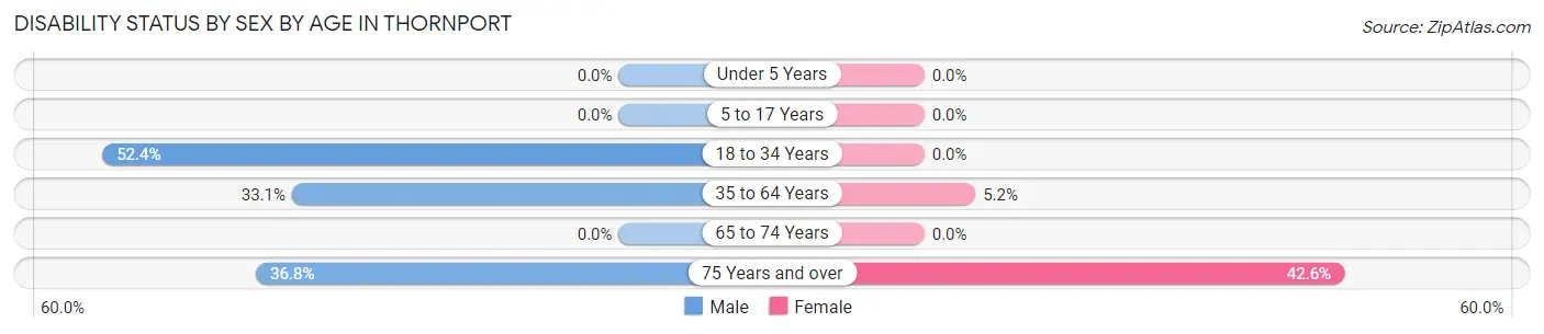 Disability Status by Sex by Age in Thornport