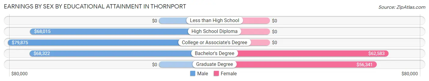 Earnings by Sex by Educational Attainment in Thornport