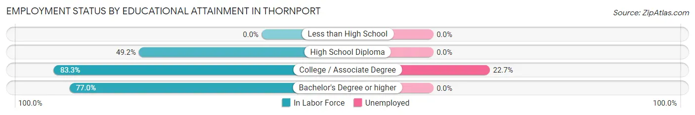 Employment Status by Educational Attainment in Thornport