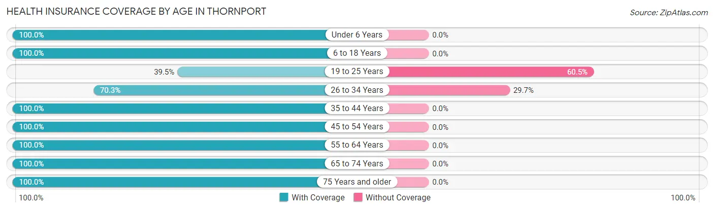 Health Insurance Coverage by Age in Thornport