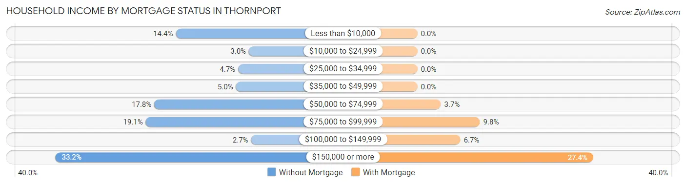 Household Income by Mortgage Status in Thornport