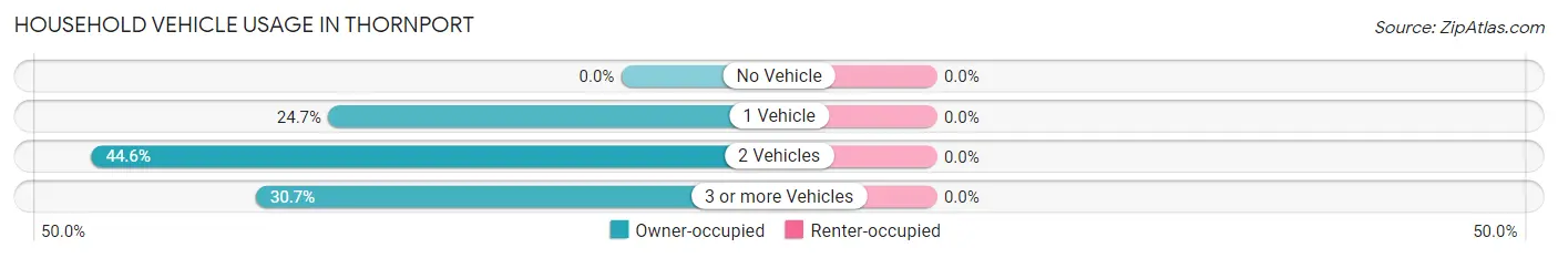 Household Vehicle Usage in Thornport