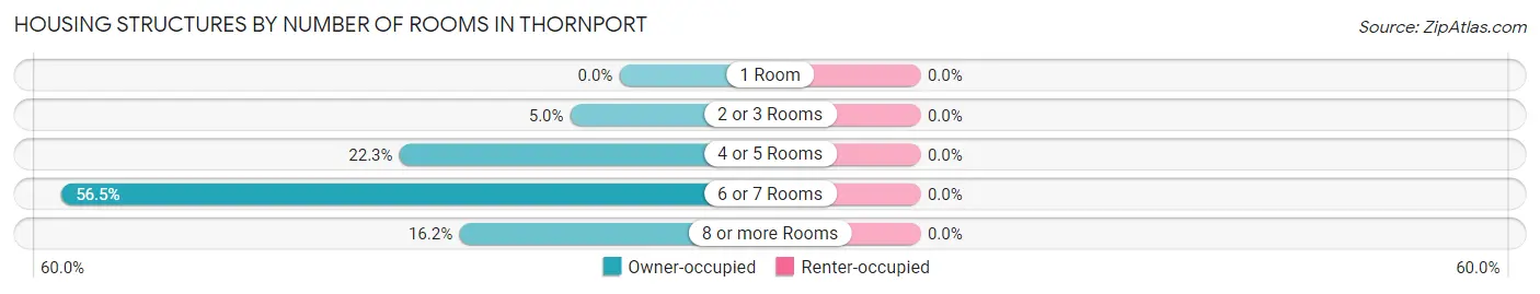 Housing Structures by Number of Rooms in Thornport