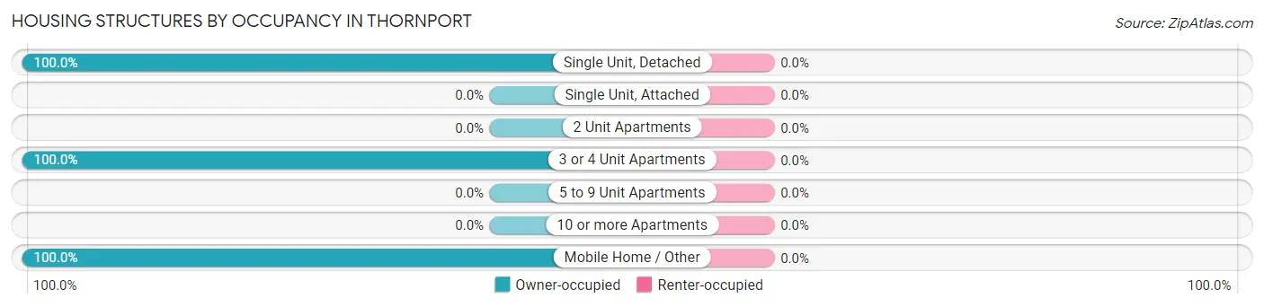 Housing Structures by Occupancy in Thornport