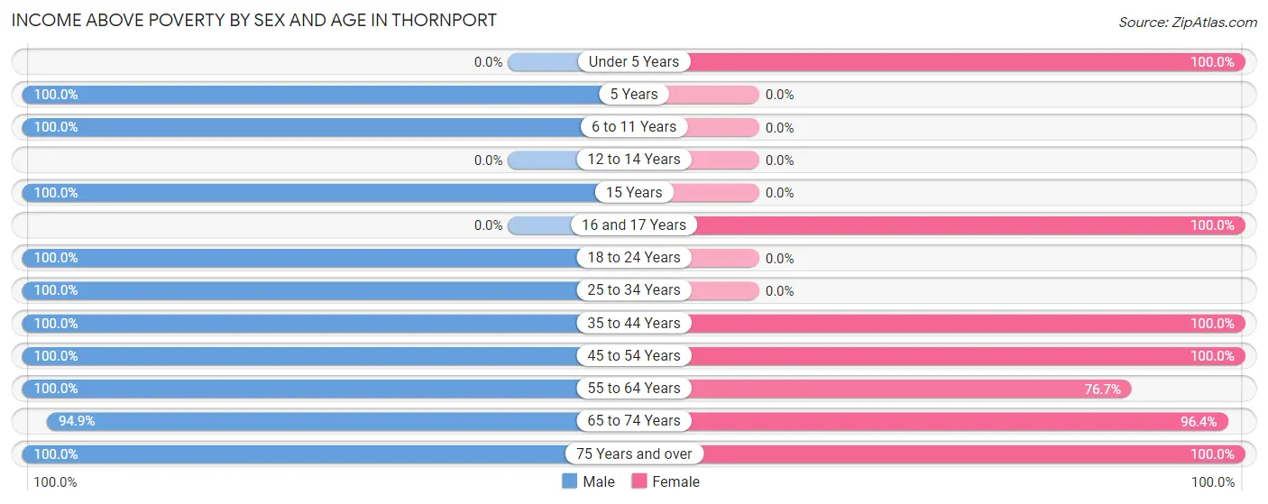 Income Above Poverty by Sex and Age in Thornport