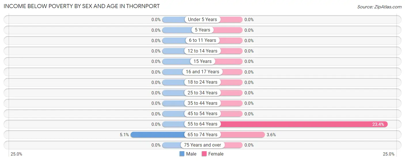 Income Below Poverty by Sex and Age in Thornport