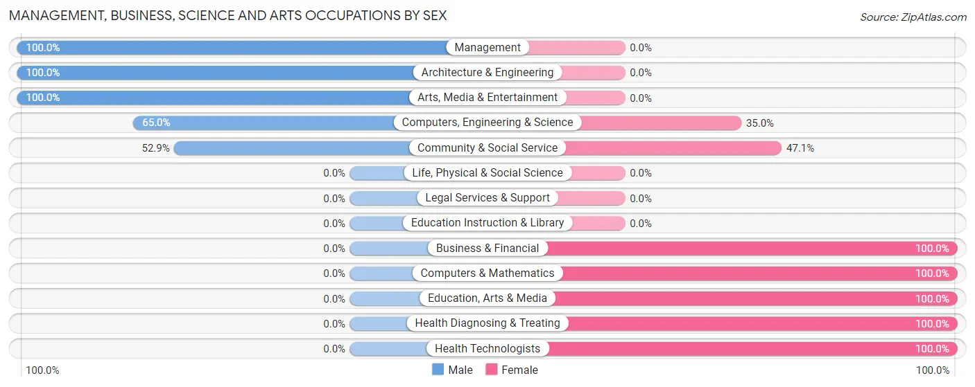 Management, Business, Science and Arts Occupations by Sex in Thornport