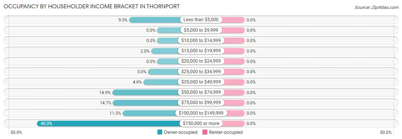 Occupancy by Householder Income Bracket in Thornport