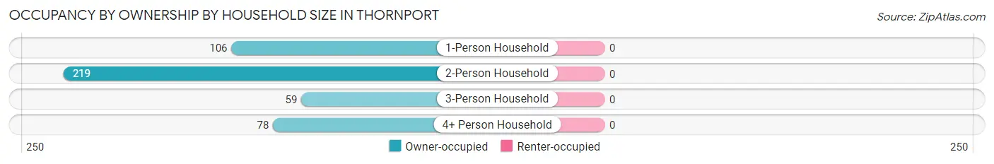 Occupancy by Ownership by Household Size in Thornport