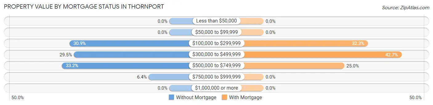 Property Value by Mortgage Status in Thornport