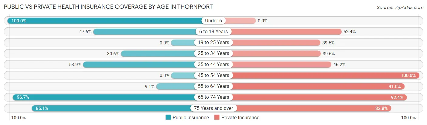 Public vs Private Health Insurance Coverage by Age in Thornport
