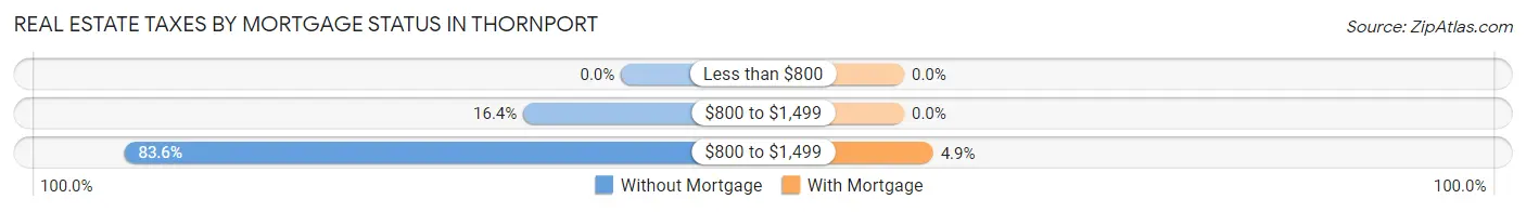 Real Estate Taxes by Mortgage Status in Thornport
