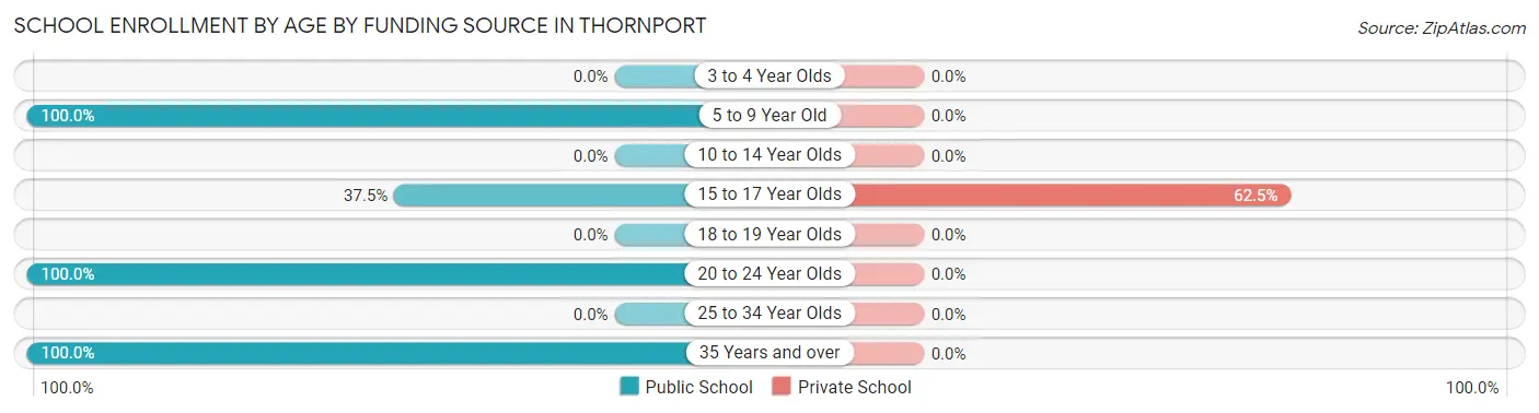 School Enrollment by Age by Funding Source in Thornport