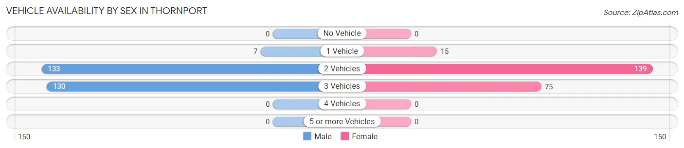 Vehicle Availability by Sex in Thornport